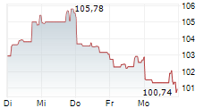 WALMART INC 5-Tage-Chart