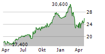 WALMART INC CDR Chart 1 Jahr