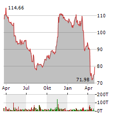 WALT DISNEY COMPANY Jahres Chart