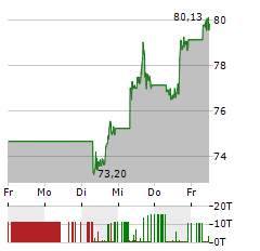 WALT DISNEY Aktie 5-Tage-Chart