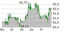 WALT DISNEY COMPANY 5-Tage-Chart