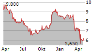 WALT DISNEY COMPANY CDR Chart 1 Jahr