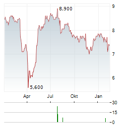 WALT DISNEY COMPANY CDR Aktie Chart 1 Jahr