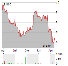 WALT DISNEY COMPANY CDR Aktie Chart 1 Jahr