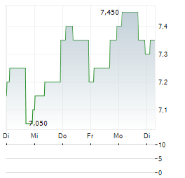 WALT DISNEY COMPANY CDR Aktie 5-Tage-Chart