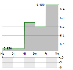 WALT DISNEY COMPANY CDR Aktie 5-Tage-Chart