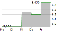 WALT DISNEY COMPANY CDR 5-Tage-Chart