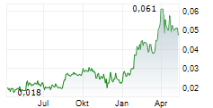 WANDA HOTEL DEVELOPMENT CO LTD Chart 1 Jahr