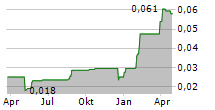 WANDA HOTEL DEVELOPMENT CO LTD Chart 1 Jahr