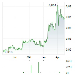 WANDA HOTEL DEVELOPMENT Aktie Chart 1 Jahr