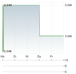 WANDA HOTEL DEVELOPMENT Aktie 5-Tage-Chart