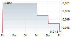 WANDA HOTEL DEVELOPMENT CO LTD 5-Tage-Chart