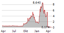 WANG & LEE GROUP INC Chart 1 Jahr