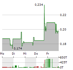 WANG & LEE GROUP Aktie 5-Tage-Chart