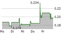 WANG & LEE GROUP INC 5-Tage-Chart