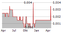 WANG ON GROUP LTD Chart 1 Jahr