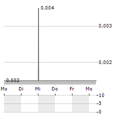 WANG ON GROUP Aktie 5-Tage-Chart