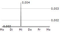 WANG ON GROUP LTD 5-Tage-Chart