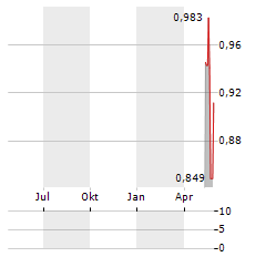 WANGUO INTERNATIONAL MINING Aktie Chart 1 Jahr