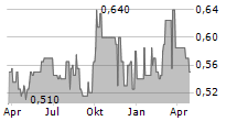 WANT WANT CHINA HOLDINGS LTD Chart 1 Jahr