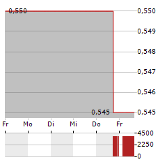 WANT WANT CHINA Aktie 5-Tage-Chart