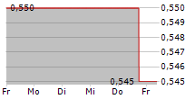 WANT WANT CHINA HOLDINGS LTD 5-Tage-Chart