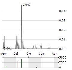 WARABA GOLD Aktie Chart 1 Jahr