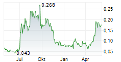 WARATAH MINERALS LIMITED Chart 1 Jahr