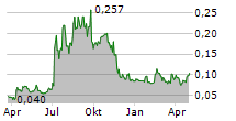 WARATAH MINERALS LIMITED Chart 1 Jahr