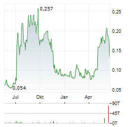 WARATAH MINERALS Aktie Chart 1 Jahr