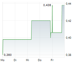 WARATAH MINERALS LIMITED Chart 1 Jahr