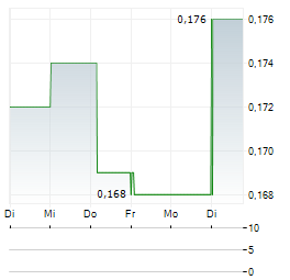 WARATAH MINERALS Aktie 5-Tage-Chart