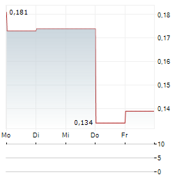 WARATAH MINERALS Aktie 5-Tage-Chart