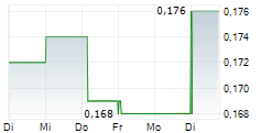 WARATAH MINERALS LIMITED 5-Tage-Chart