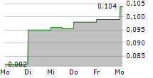 WARATAH MINERALS LIMITED 5-Tage-Chart