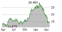 WARBY PARKER INC Chart 1 Jahr