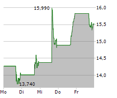 WARBY PARKER INC Chart 1 Jahr