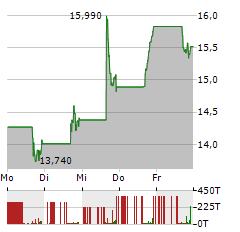 WARBY PARKER Aktie 5-Tage-Chart