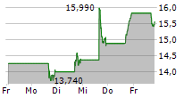 WARBY PARKER INC 5-Tage-Chart