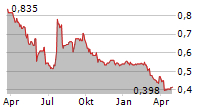 WAREHOUSE GROUP LIMITED Chart 1 Jahr