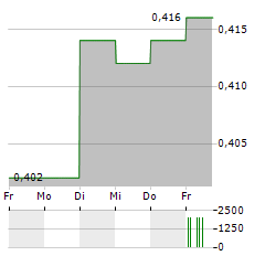 WAREHOUSE GROUP Aktie 5-Tage-Chart