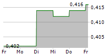 WAREHOUSE GROUP LIMITED 5-Tage-Chart