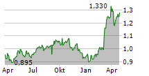 WAREHOUSE REIT PLC Chart 1 Jahr