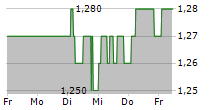 WAREHOUSE REIT PLC 5-Tage-Chart