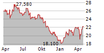 WAREHOUSES DE PAUW NV Chart 1 Jahr