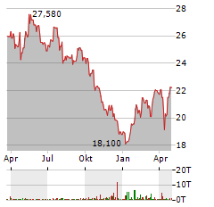 WAREHOUSES DE PAUW Aktie Chart 1 Jahr