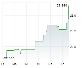 WAREHOUSES DE PAUW NV Chart 1 Jahr