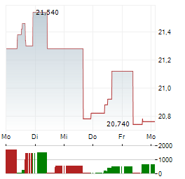 WAREHOUSES DE PAUW Aktie 5-Tage-Chart