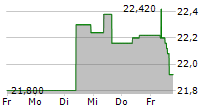 WAREHOUSES DE PAUW NV 5-Tage-Chart