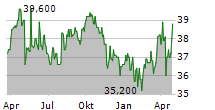 WAREHOUSES ESTATES BELGIUM SA Chart 1 Jahr